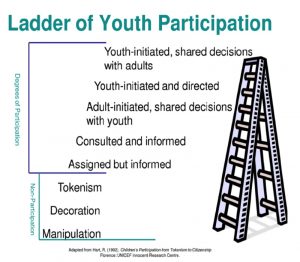 graphic of ladder of youth participation